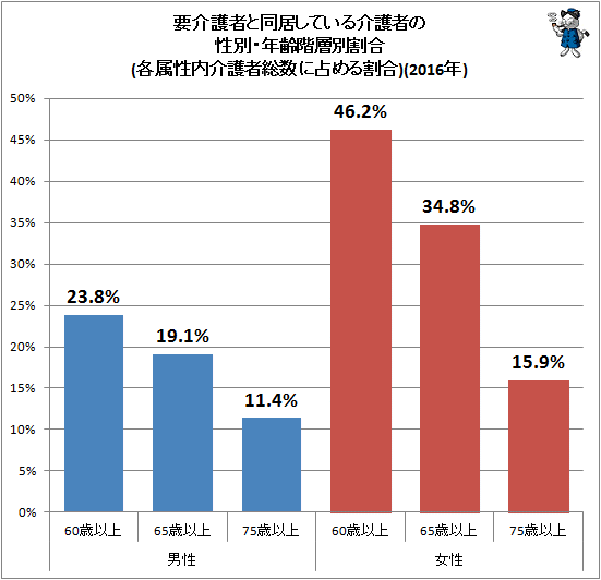↑ 要介護者と同居している介護者の性別・年齢階級(各属性内介護者総数に占める割合)(2016年)