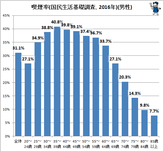 ↑ 喫煙率(国民生活基礎調査、2016年)(男性)