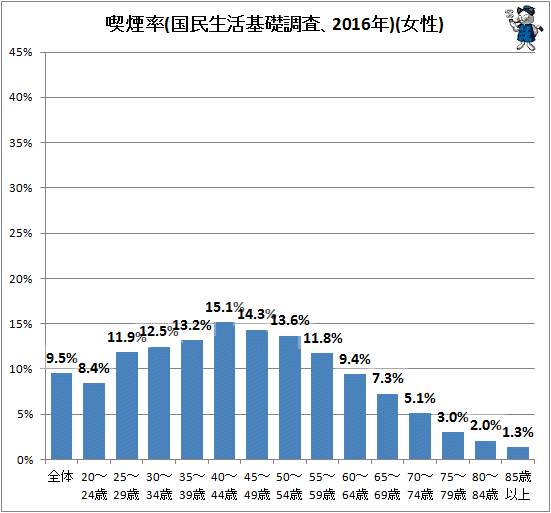 ↑ 喫煙率(国民生活基礎調査、2016年)(女性)
