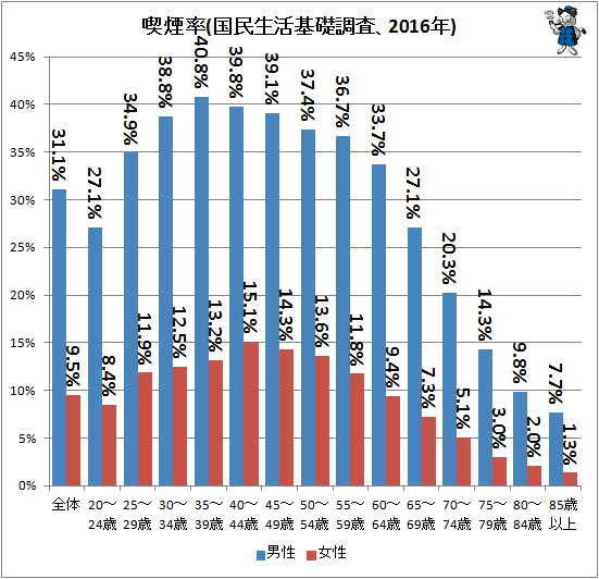 ↑ 喫煙率(国民生活基礎調査、2016年)