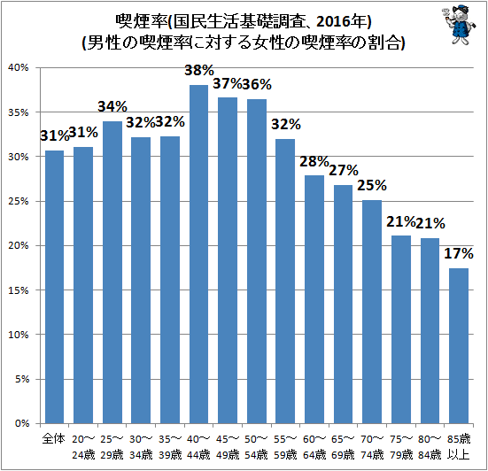 ↑ 喫煙率(国民生活基礎調査、2016年)(男性の喫煙率に対する女性の喫煙率の割合)