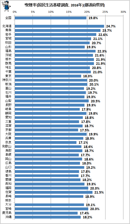 ↑ 喫煙率(国民生活基礎調査、2016年)(都道府県別)