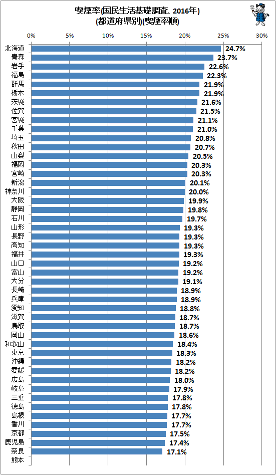 ↑ 喫煙率(国民生活基礎調査、2016年)(都道府県別)(喫煙率順)