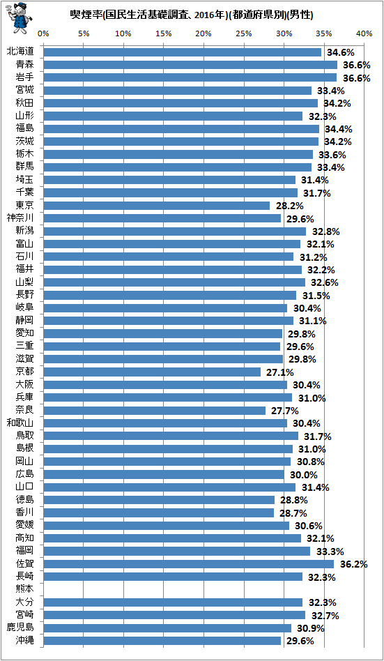 ↑ 喫煙率(国民生活基礎調査、2016年)(都道府県別)(男性)