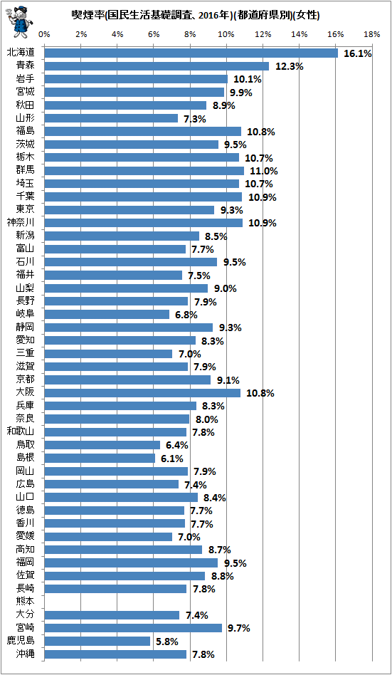 ↑ 喫煙率(国民生活基礎調査、2016年)(都道府県別)(女性)