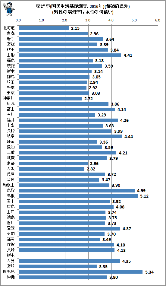 ↑ 喫煙率(国民生活基礎調査、2016年)(男性の喫煙率は女性の何倍か)