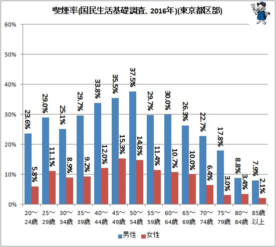 ↑ 喫煙率(国民生活基礎調査、2016年)(東京都区部)
