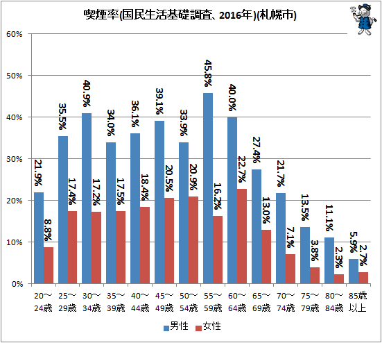 ↑ 喫煙率(国民生活基礎調査、2016年)(札幌市)