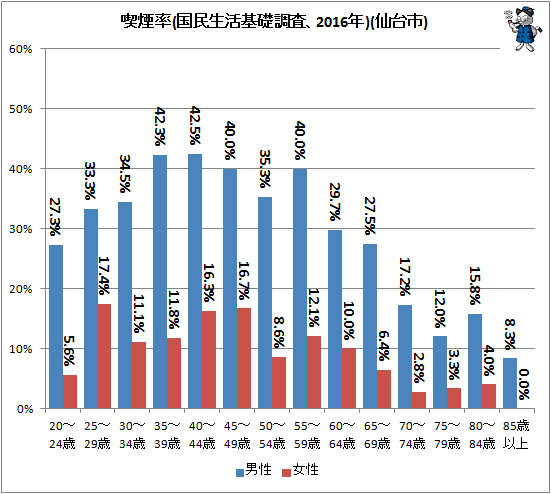 ↑ 喫煙率(国民生活基礎調査、2016年)(仙台市)