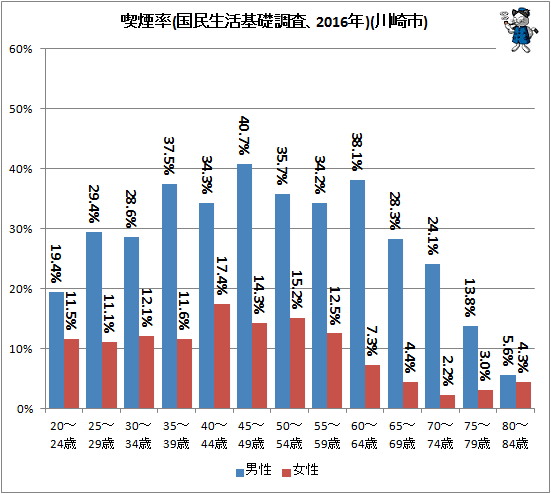 ↑ 喫煙率(国民生活基礎調査、2016年)(川崎市)