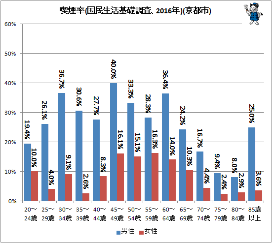 ↑ 喫煙率(国民生活基礎調査、2016年)(京都市)