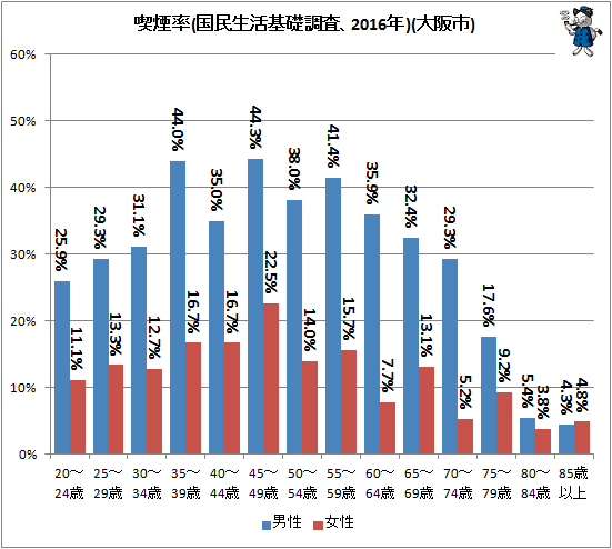 ↑ 喫煙率(国民生活基礎調査、2016年)(大阪市)