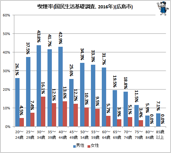 ↑ 喫煙率(国民生活基礎調査、2016年)(広島市)