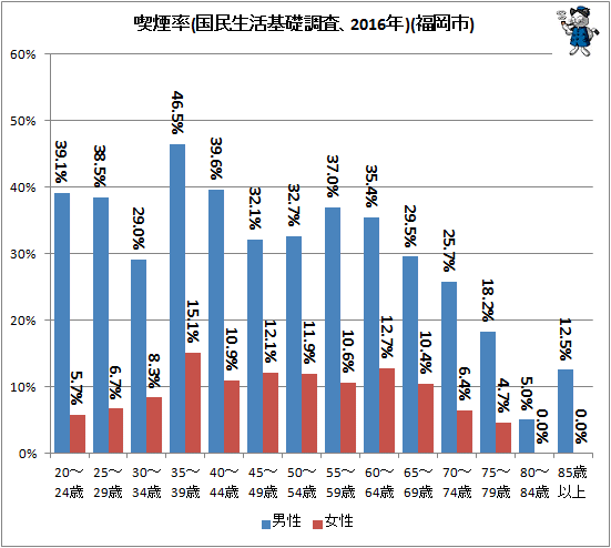 ↑ 喫煙率(国民生活基礎調査、2016年)(福岡市)