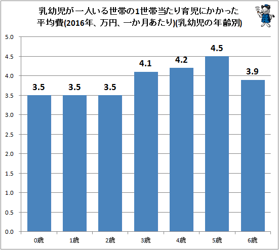 ↑ 乳幼児が一人いる世帯の1世帯当たり育児にかかった平均費(2016年、万円、一か月あたり)(乳幼児の年齢別)