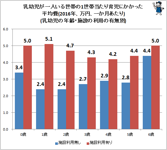 ↑ 乳幼児が一人いる世帯の1世帯当たり育児にかかった平均費(2016年、万円、一か月あたり)(乳幼児の年齢・施設の利用の有無別)