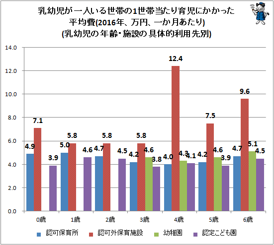 ↑ 乳幼児が一人いる世帯の1世帯当たり育児にかかった平均費(2016年、万円、一か月あたり)(乳幼児の年齢・施設の具体的利用先別)