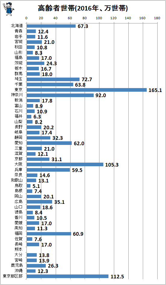 ↑ 高齢者世帯(2016年、万世帯)