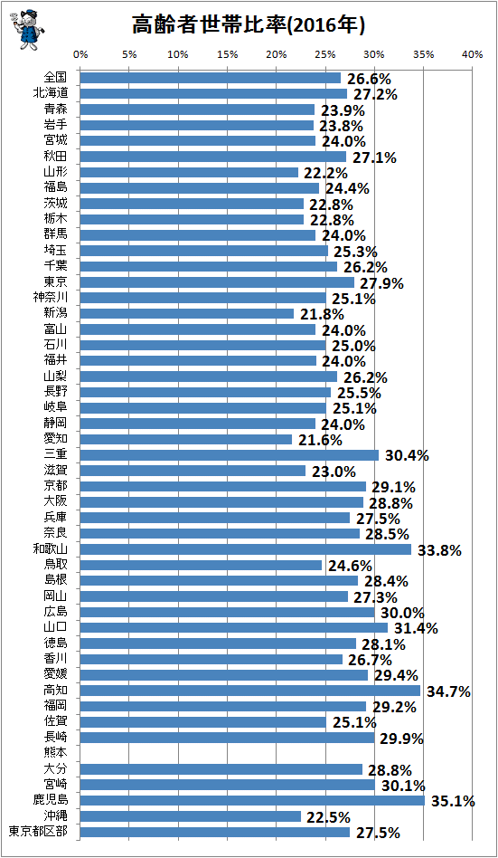 ↑ 高齢者世帯比率(2016年)