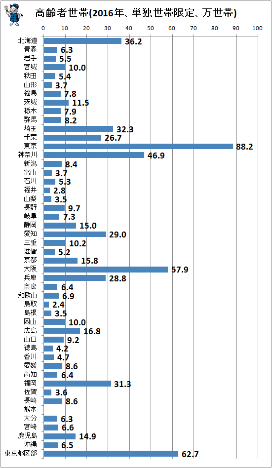 ↑ 高齢者世帯(2016年、単独世帯限定、万世帯)
