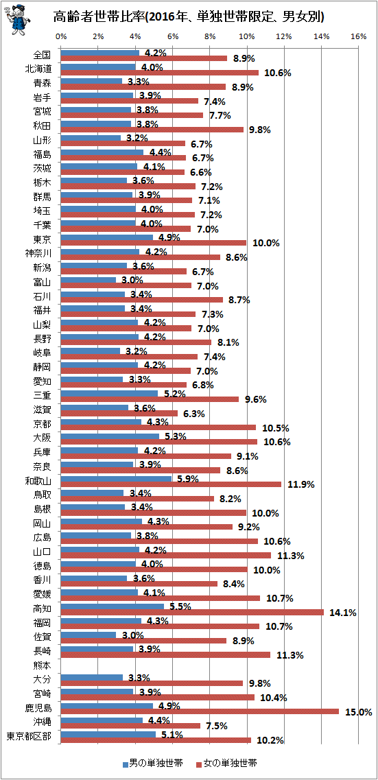 ↑ 高齢者世帯比率(2016年、単独世帯限定、男女別)