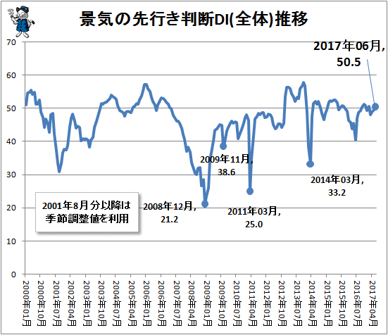 ↑ 景気の先行き判断DI(全体)推移