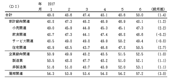 ↑ 景気の現状判断DI(-2017年6月)
