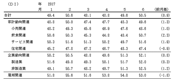 ↑ 景気の先行き判断DI(-2017年6月)