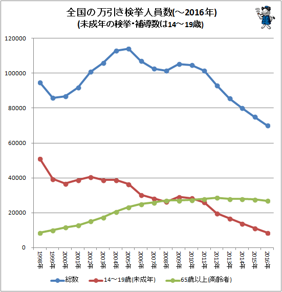 ↑ 全国の万引き検挙人員数(未成年の検挙・補導数は14-19歳)(-2016年)