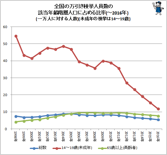↑ 全国の万引き検挙人員数の該当年齢階層人口に占める比率(一万人に対する人数)(未成年の検挙は14-19歳)(-2016年)