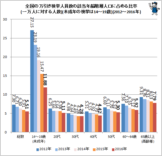 ↑ 全国の万引き検挙人員数の該当年齢階層人口に占める比率(一万人に対する人数)(未成年の検挙は14-19歳)(2012年-2016年)