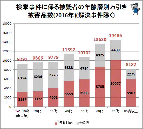 ↑ 検挙事件に係る被疑者の年齢層別万引き被害品数(2016年)(解決事件除く)