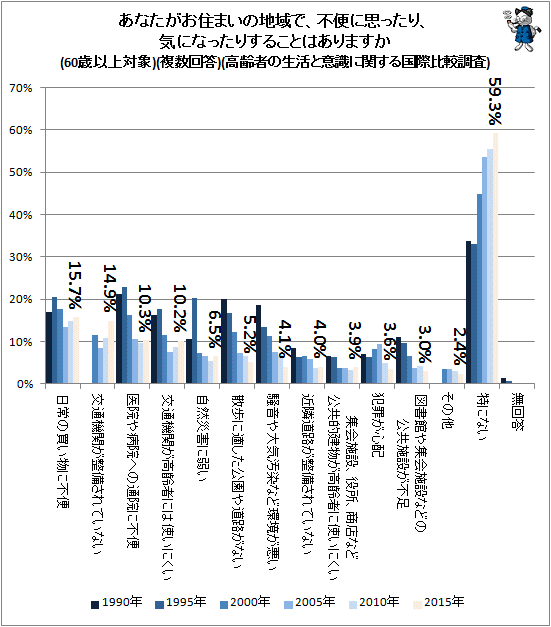 ↑ あなたがお住まいの地域で、不便に思ったり、気になったりすることはありますか(60歳以上対象)(複数回答)(高齢者の生活と意識に関する国際比較調査)
