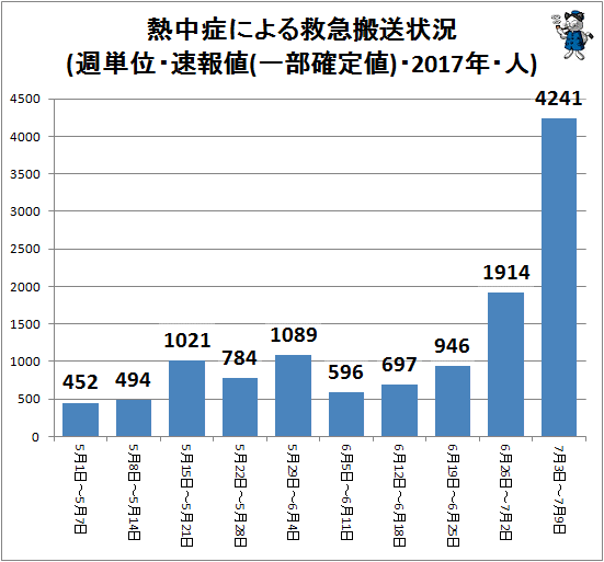 ↑ 熱中症による救急搬送状況(週単位・速報値・2017年・人)