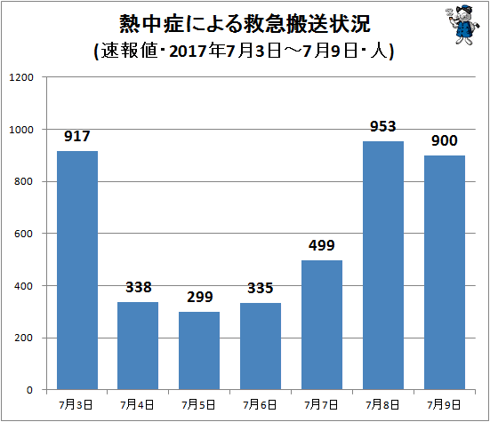 ↑ 熱中症による救急搬送状況(該当週・日単位・速報値(一部確定値)・2017年・人)