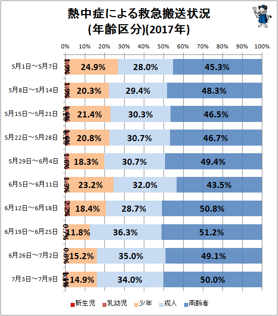 ↑ 熱中症による救急搬送状況(年齢区分)(2017年)