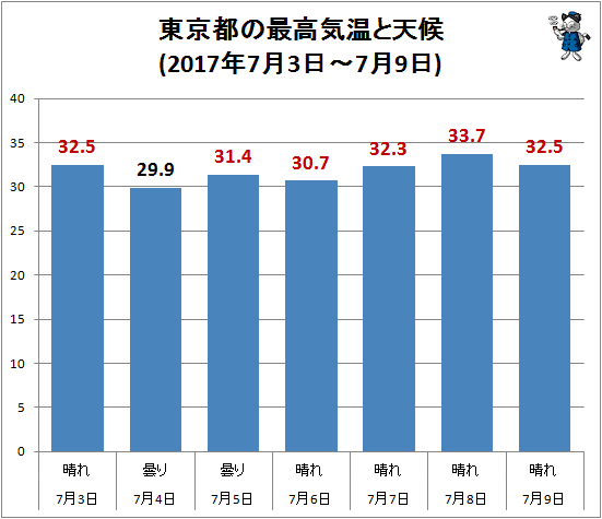 ↑ 東京都の最高気温と天候(2017年7月3日-7月9日)