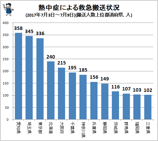 ↑ 熱中症による救急搬送状況(2017年7月3日-7月9日)(搬送人数上位都道府県、人)