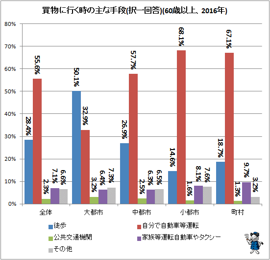 ↑ 買物に行く時の主な手段(択一回答)(60歳以上、2016年)