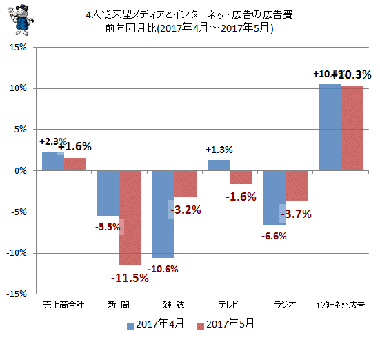 ↑ 4大従来型メディアとインターネット広告の広告費前年同月比(2017年4月-2017年5月)
