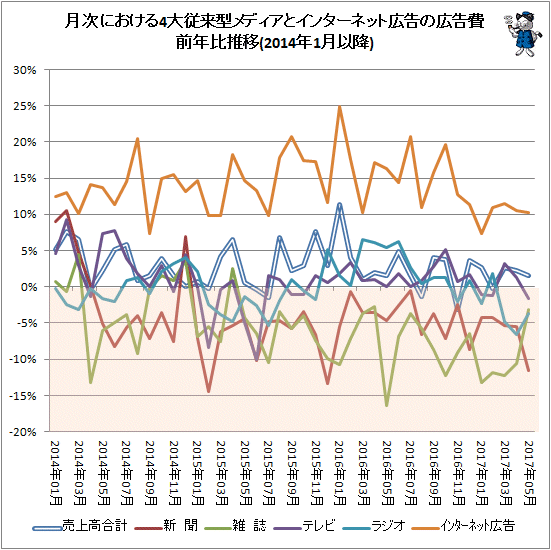 ↑ 月次における4大従来型メディアとインターネット広告の広告費前年比推移(2014年1月以降)