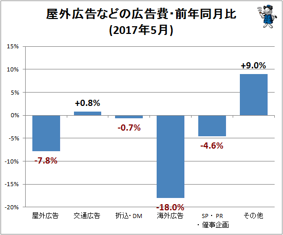 ↑ 屋外広告などの広告費・前年同月比(2017年5月)