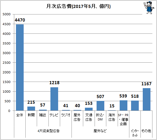 ↑ 月次広告費(2017年5月、億円)