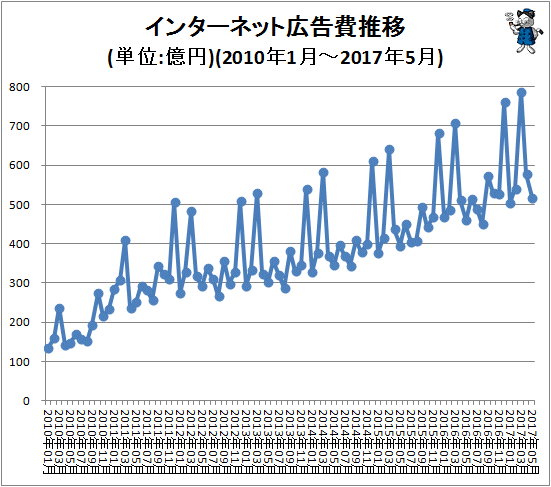 ↑ インターネット広告費推移(単位:億円)(2010年1月-2017年5月)