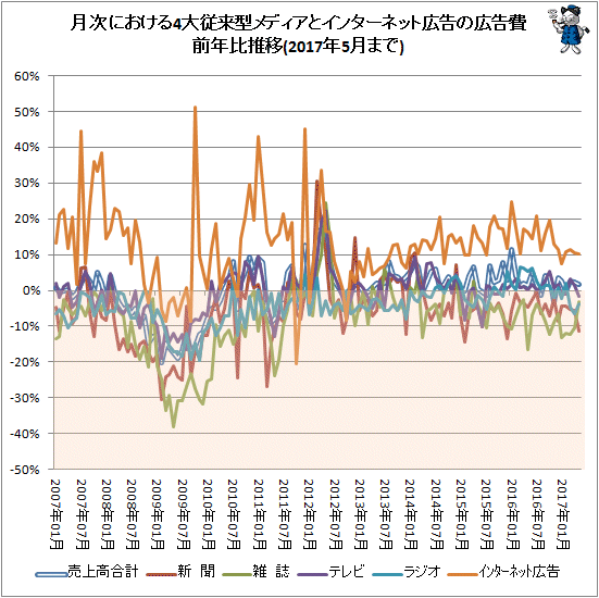 ↑ 月次における4大従来型メディアとインターネット広告の広告費前年比推移(2017年5月分まで)
