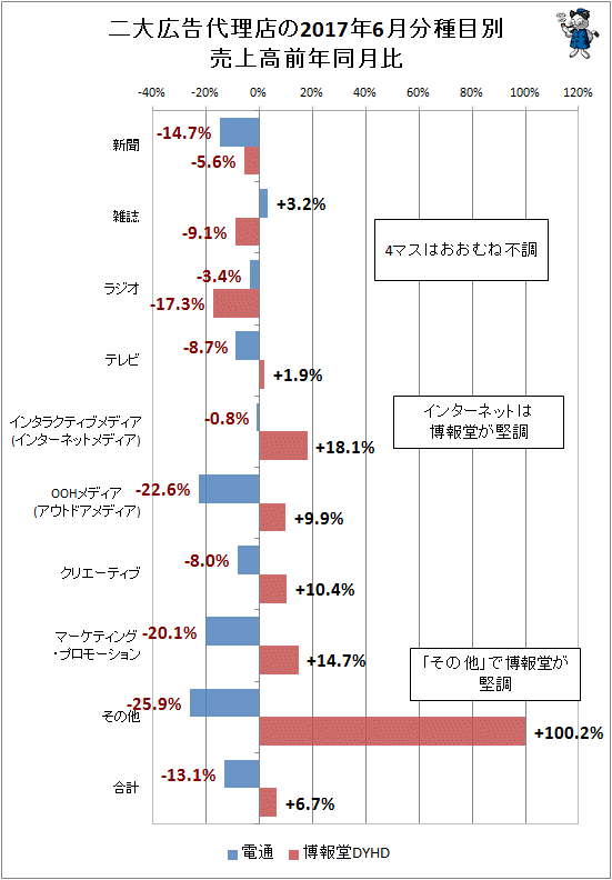 ↑ 二大広告代理店(電通・博報堂)の2017年6月分種目別売上高前年同月比