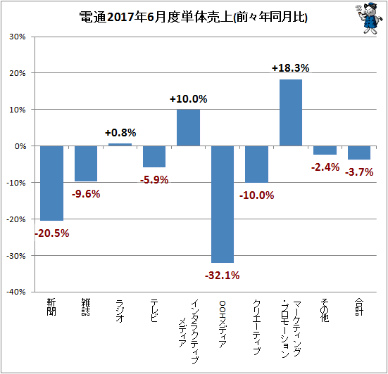 ↑ 参考:電通2017年6月度単体売上(前々年同月比)