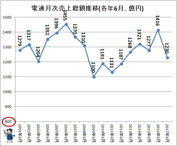 ↑ 電通月次売上総額推移(各年6月、億円)(-2017年)