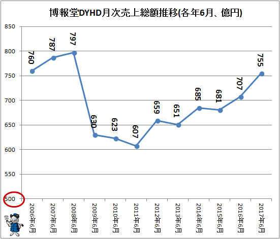 ↑ 博報堂月次売上総額推移(各年6月、億円)(-2017年)