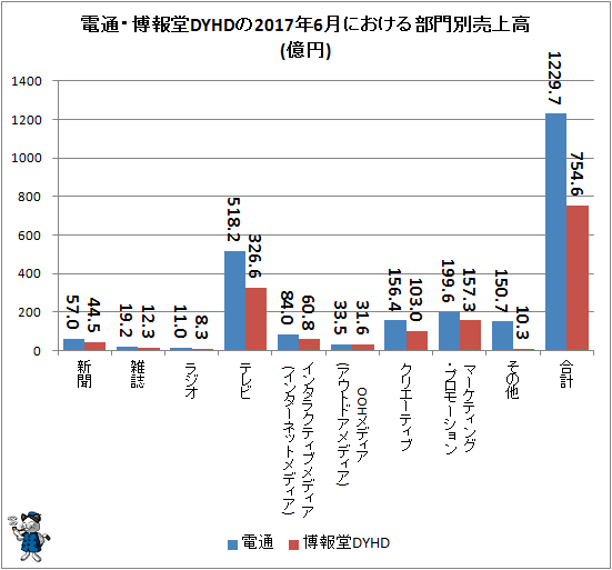 ↑ 電通・博報堂DYHDの2017年86月における部門別売上高(億円)
